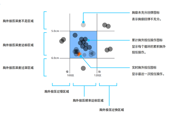 周期性的按壓記錄